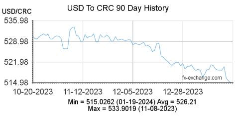 costa rica us currency exchange rate